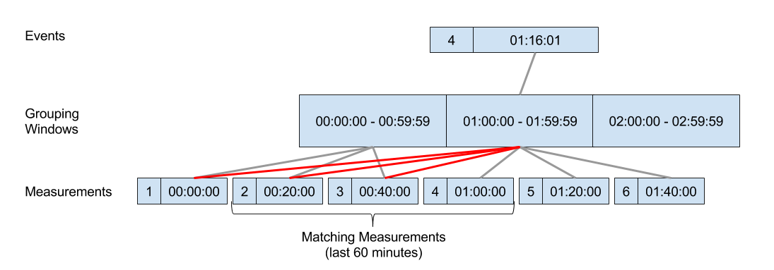 Events-Measurements Matching