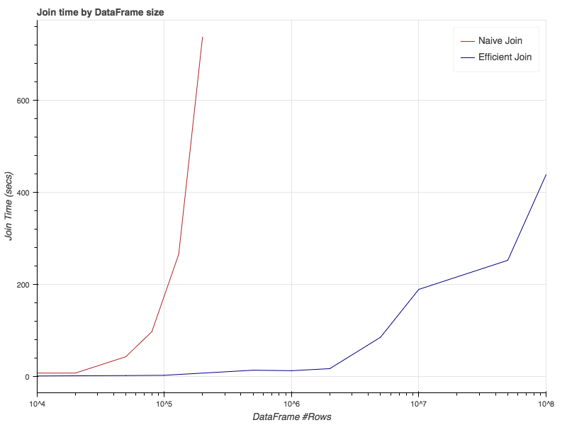 Comparing the naive approach vs. the efficient one