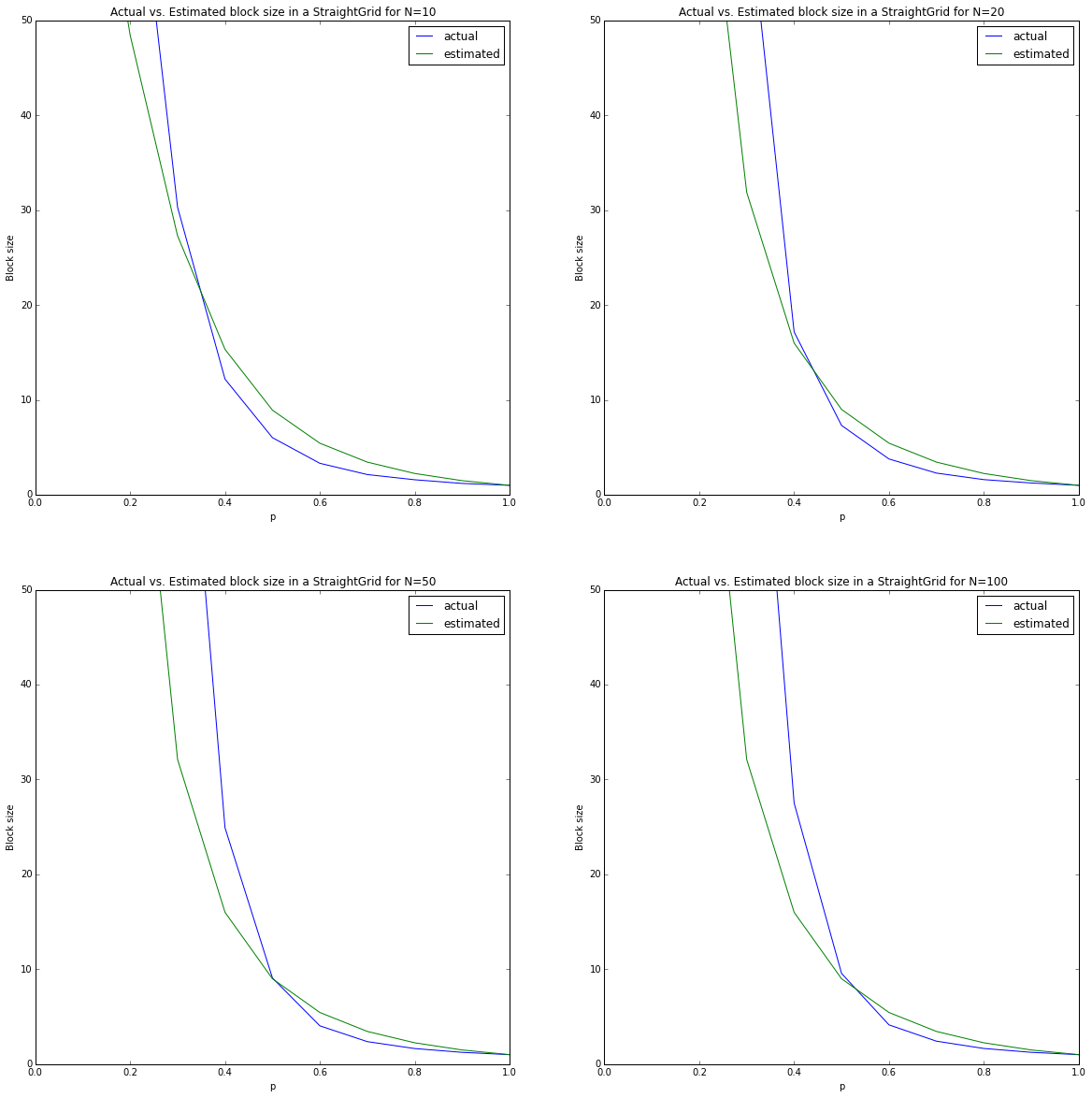 Actual vs. Estimated Grid Block Size