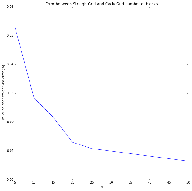 StraightGrid vs. CyclicGrid error by N