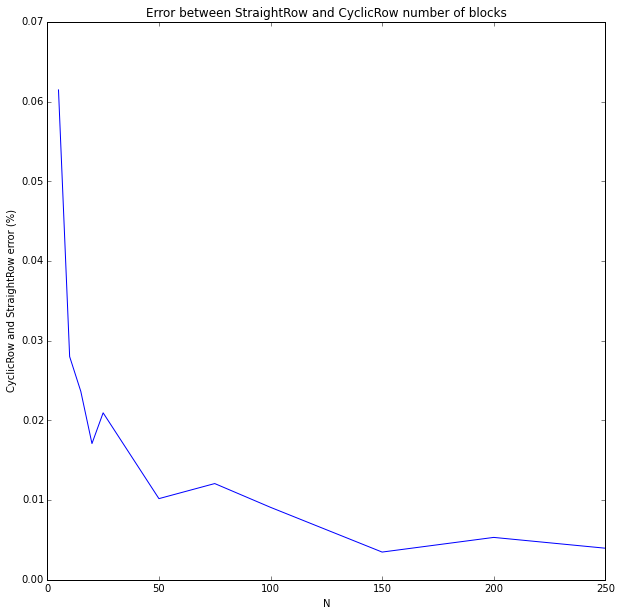 StraightRow vs. CyclicRow error by N