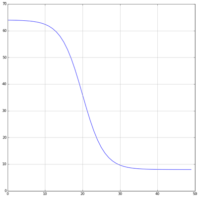 Number of clusters per iteration (K_START=64, K_END=8, INCUBATION=20)