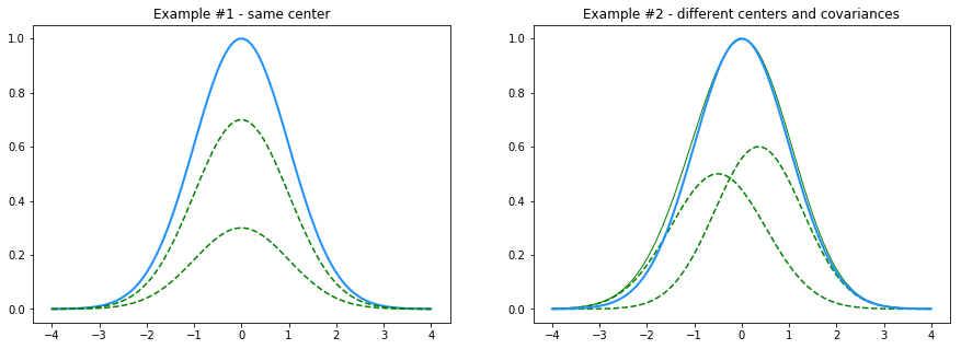 Gaussians compositions examples