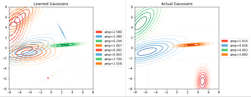 Ground truth - Learned gaussians