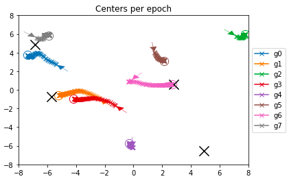 Learned gaussians over epochs